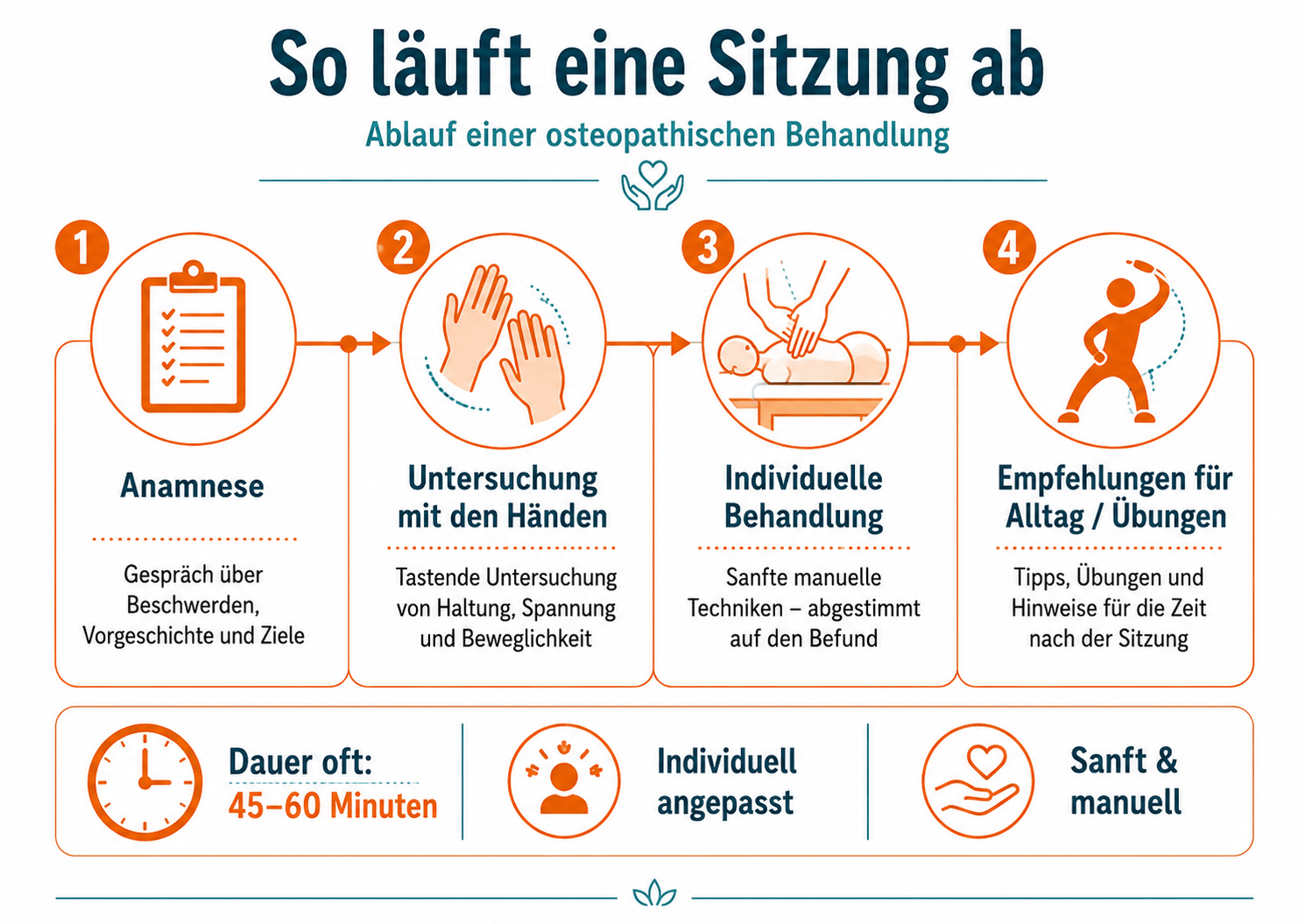 Ablauf eine Osteopathie-Behandlung
