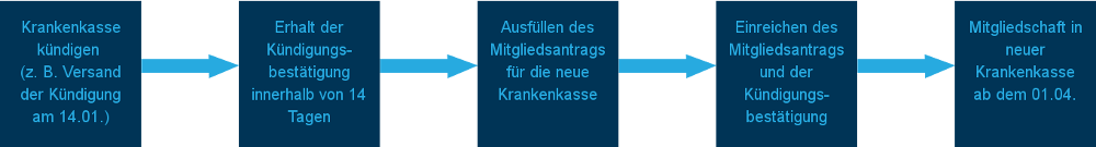 Krankenkassenwechsel, wie geht man vor? Krankenkassenwechsel