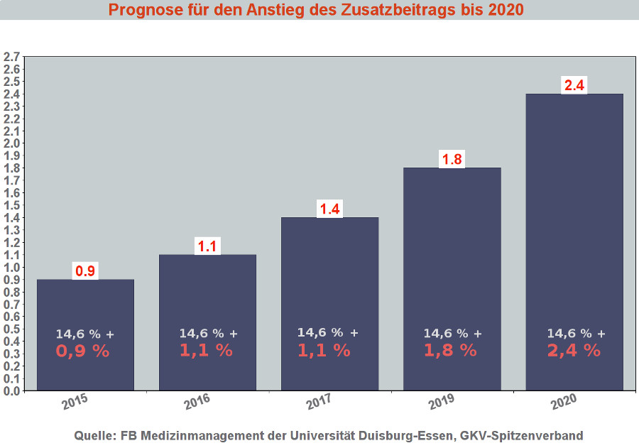Zusatzbeitrag 2017 - Entwicklung bis 2020